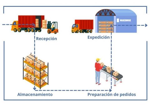 Flujo bodega T | POLYPAL STORAGE SYSTEMS