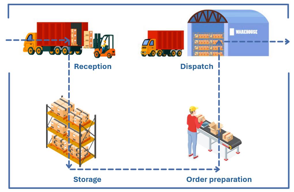 layout warehouse T-shaped flow I POLYPAL Storage Systems