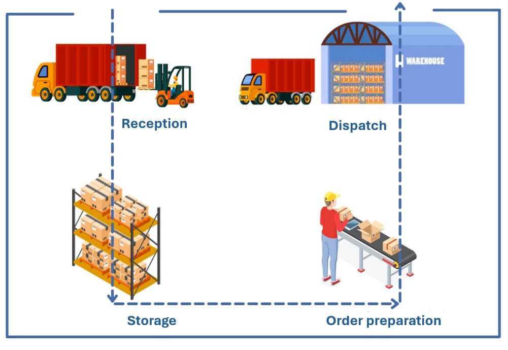 layout warehouse U-shaped flow I POLYPAL Storage Systems