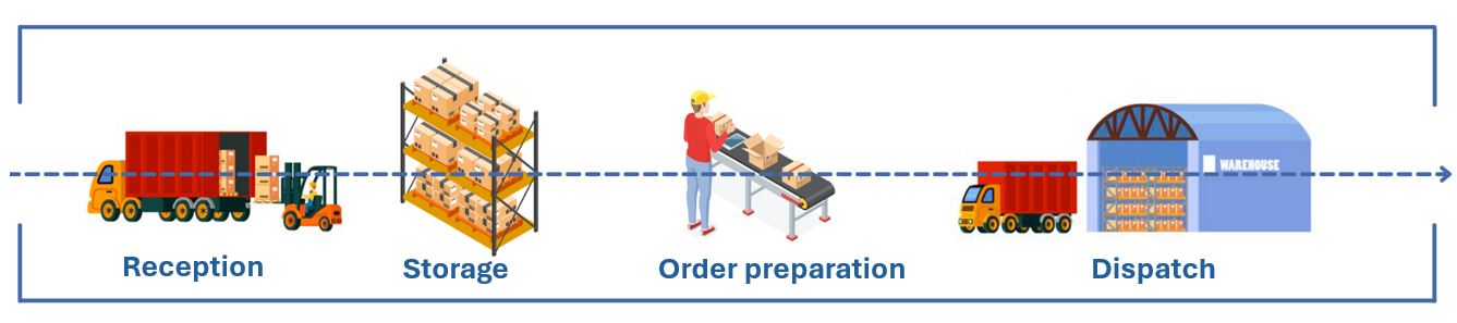 layout warehouse linear flow I POLYPAL Storage Systems